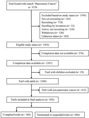 Transparency of clinical trials in pancreatic cancer: An analysis of availability of trial results from the ClinicalTrials.gov database